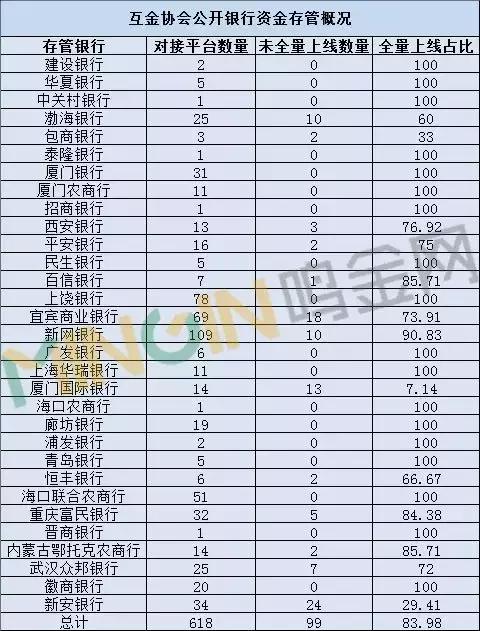中国互金协会银行存管名单,中国互金协会存管名单