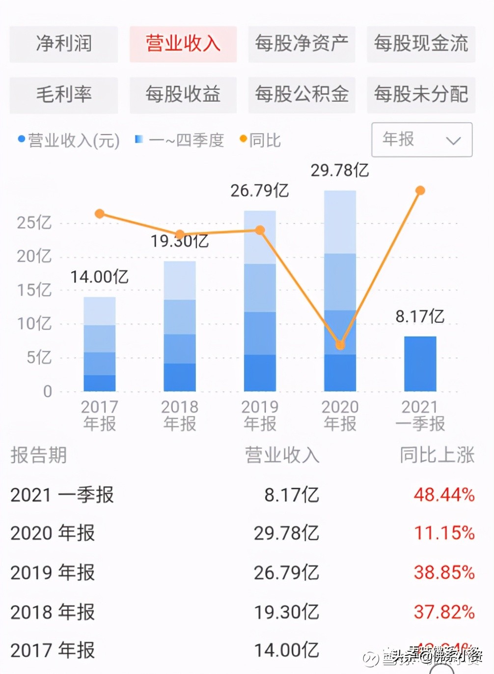 一季度景顺和高瓴同时买入，一家体外诊断龙头公司