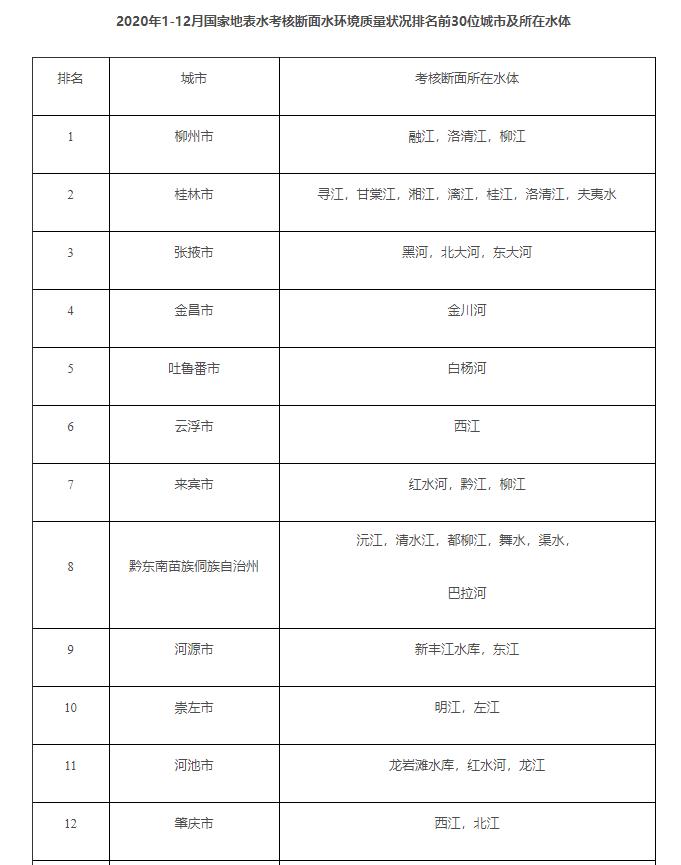 中国哪里的水质最好柳州排名第一,柳州水质蝉联全国第一