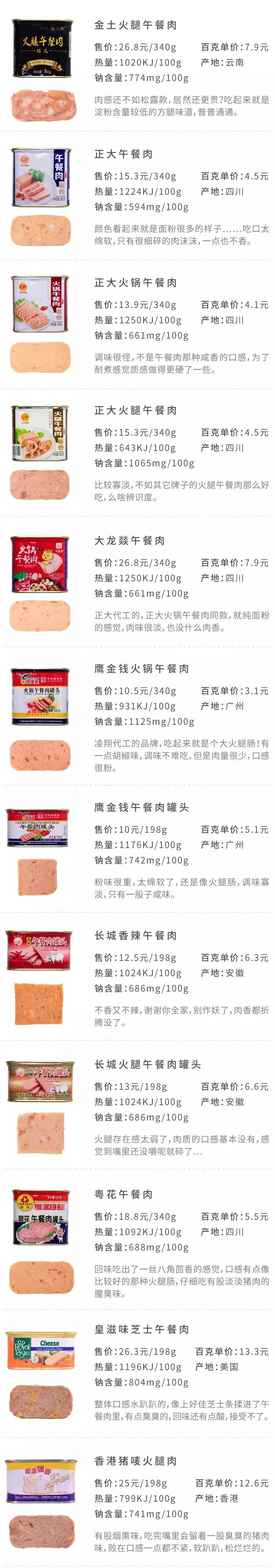 什么午餐肉罐头最好吃测评,值得回购的午餐肉罐头