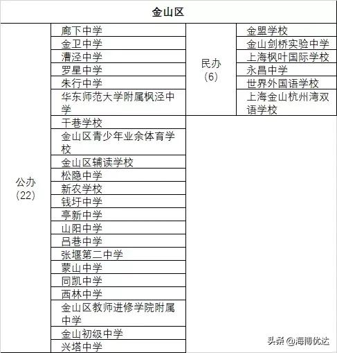 上海各区小学教育资源排名,上海哪个区初高中教育资源最好