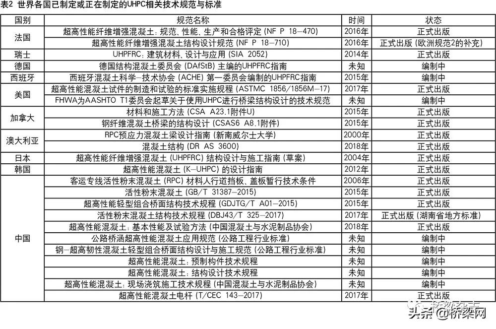 高性能混凝土技术发展和应用初探,超高性能混凝土的应用现状