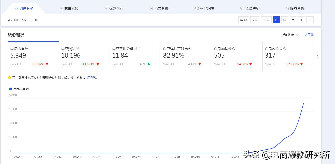新品用超级推荐还是极速推,极速推能拉动新品数据吗