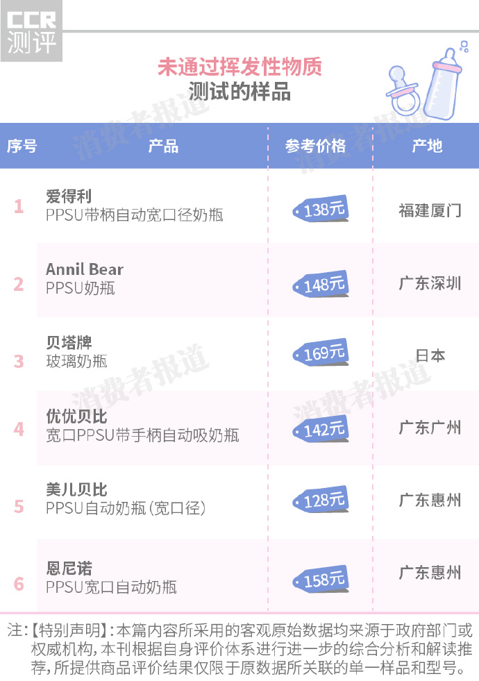 30款奶瓶奶嘴对比：6款挥发性物质超标，1款测试时爆裂