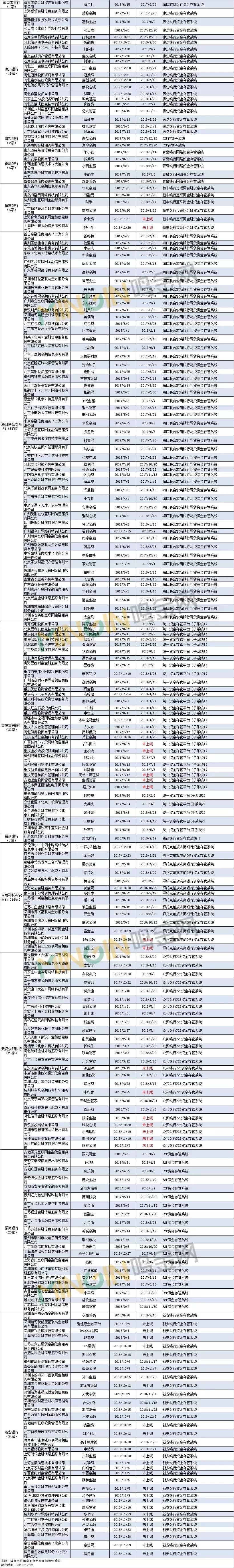 中国互金协会银行存管名单,中国互金协会存管名单