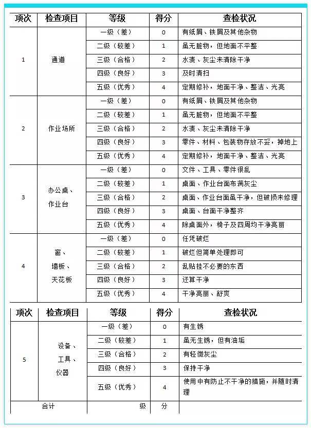 5s车间现场检查打分表,一份完美5s现场检查打分表