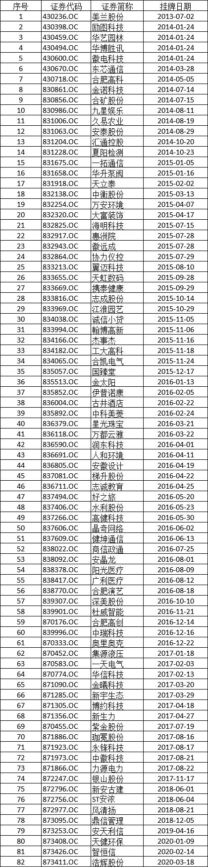 2021年合肥有哪些新增新上市公司,合肥上市公司最新名单