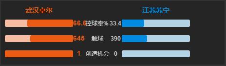 铁再烧｜武汉卓尔1：1江苏苏宁，为何李铁一回到主场就状态全无？
