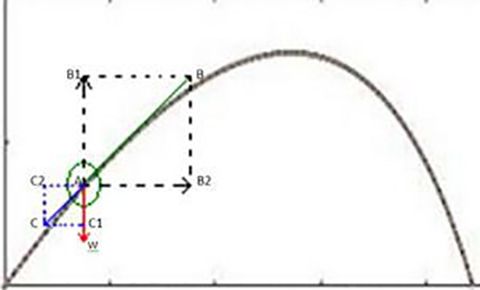 球类抛物线,弧线球的物理原理