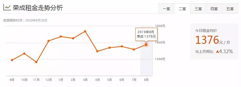 威海一室一厅租房500元,威海环翠区租房信息一室一厅