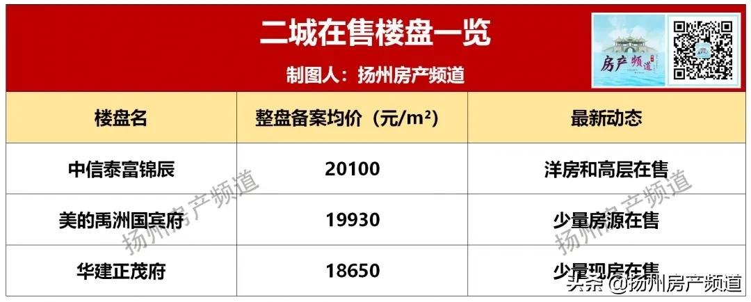扬州东区即将开发楼盘,扬州即将升值的楼盘