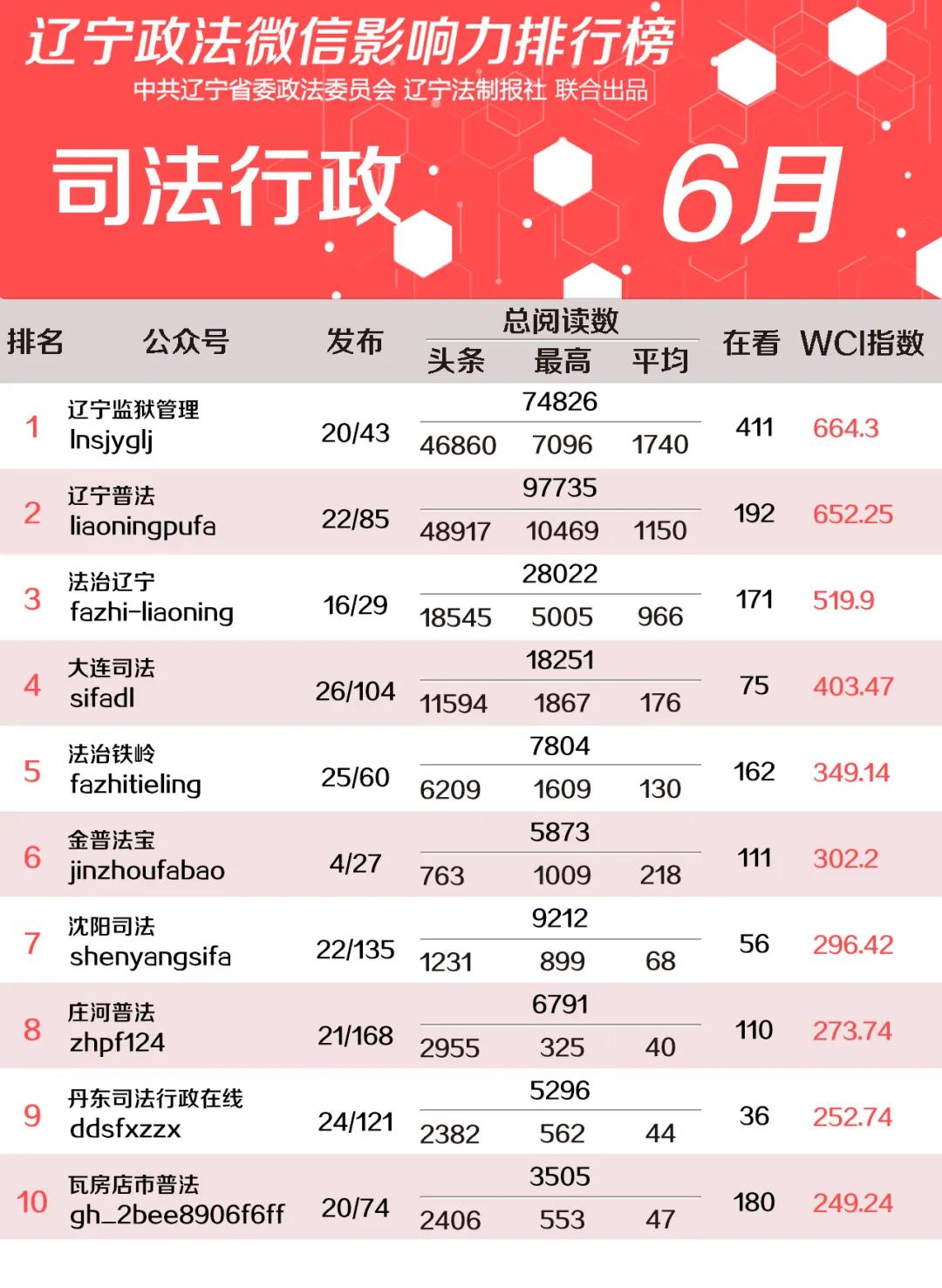 12月辽宁政法系统头条号排行榜,辽宁政法微信影响力