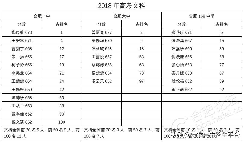 合肥一中和168中学普通班哪个好,合肥168在合肥怎么样