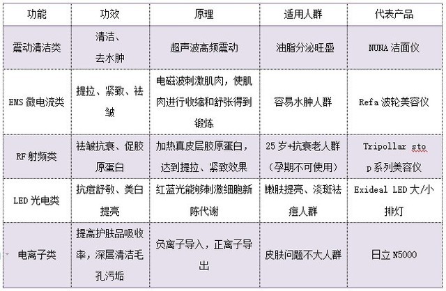 选对面罩美容仪不花冤枉钱,美容仪选对能维持美貌