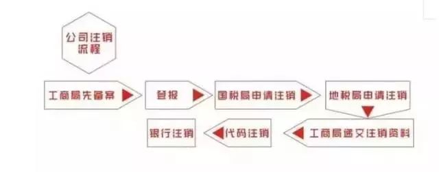 企业不做账不报税的后果,企业不经营了不注销会有什么影响