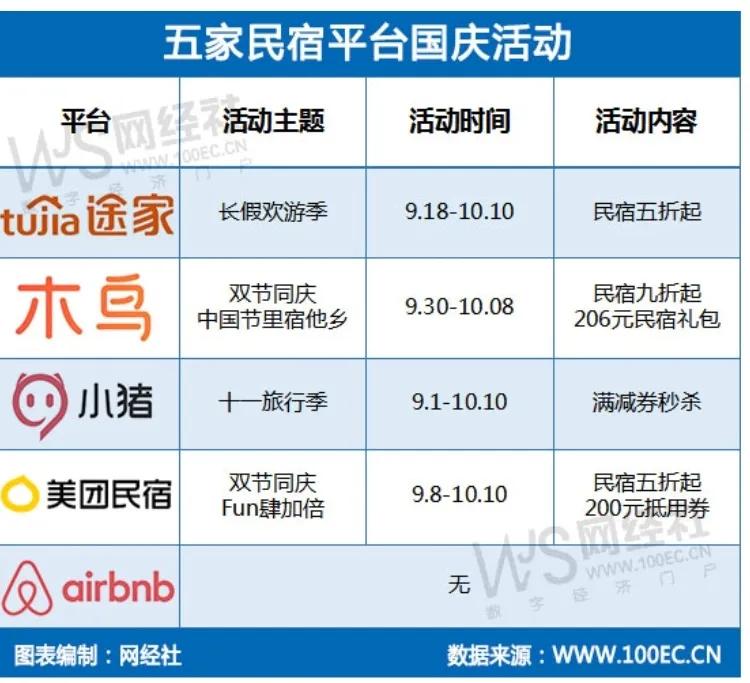 测评｜国庆即将来临五款主流民宿平台哪款是订房“利器”？