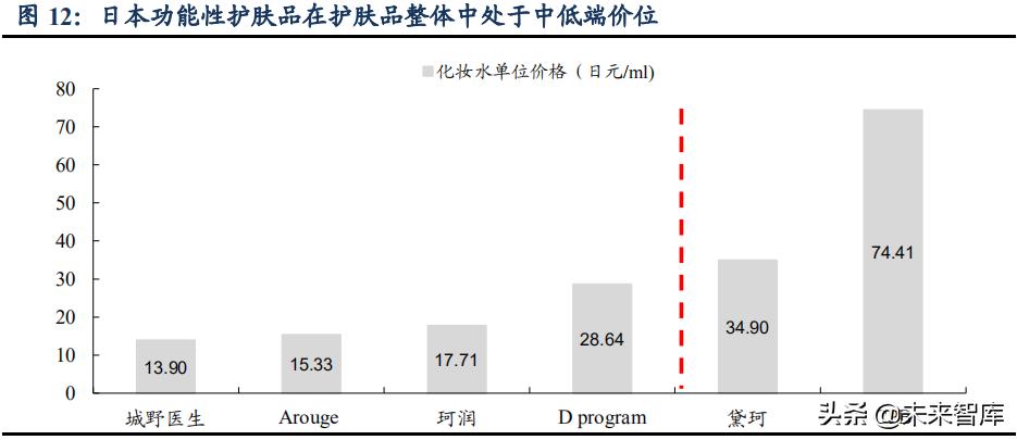功能性化妆品未来趋势,功能性护肤市场