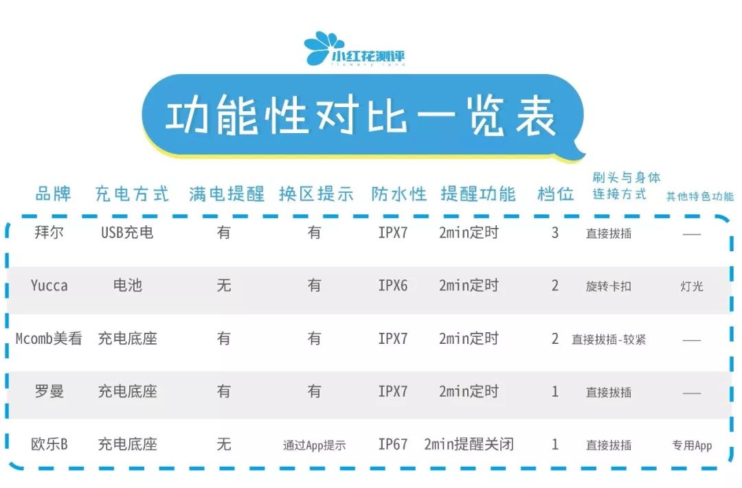 儿童电动牙刷测评哪个刷的干净,电动牙刷清洁能力测评