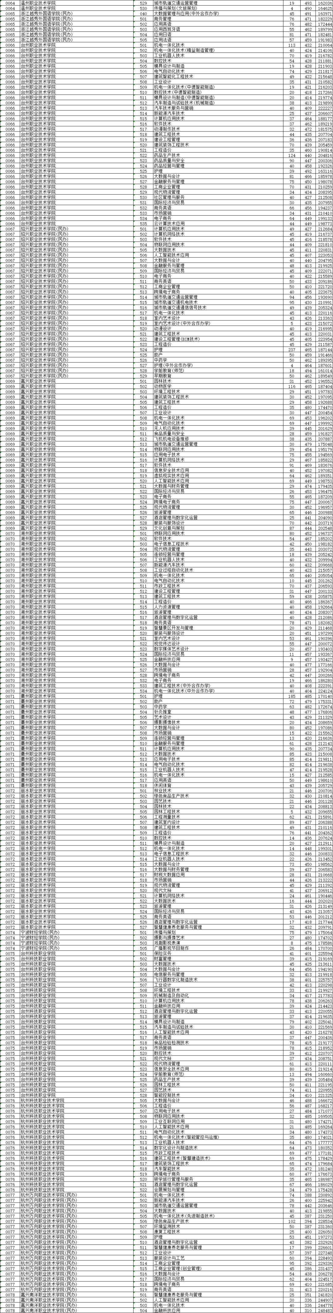 2021浙江省高考普通二段投档线,2021浙江普通类一段投档线