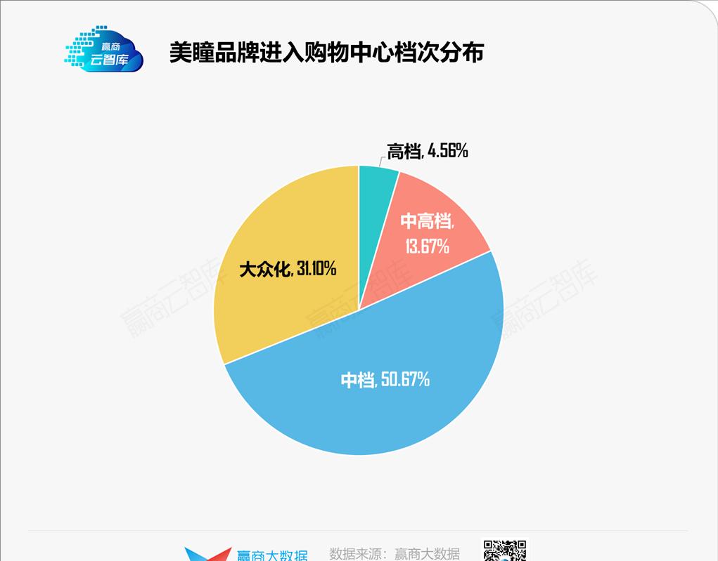 蹿红的美瞳,购物中心里下一个“国货之光”?丨品类研究