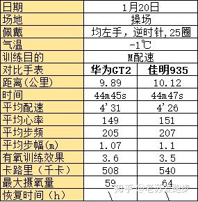 华为watchgt3跑步评测,跑步时华为gt2手表测心率准确吗
