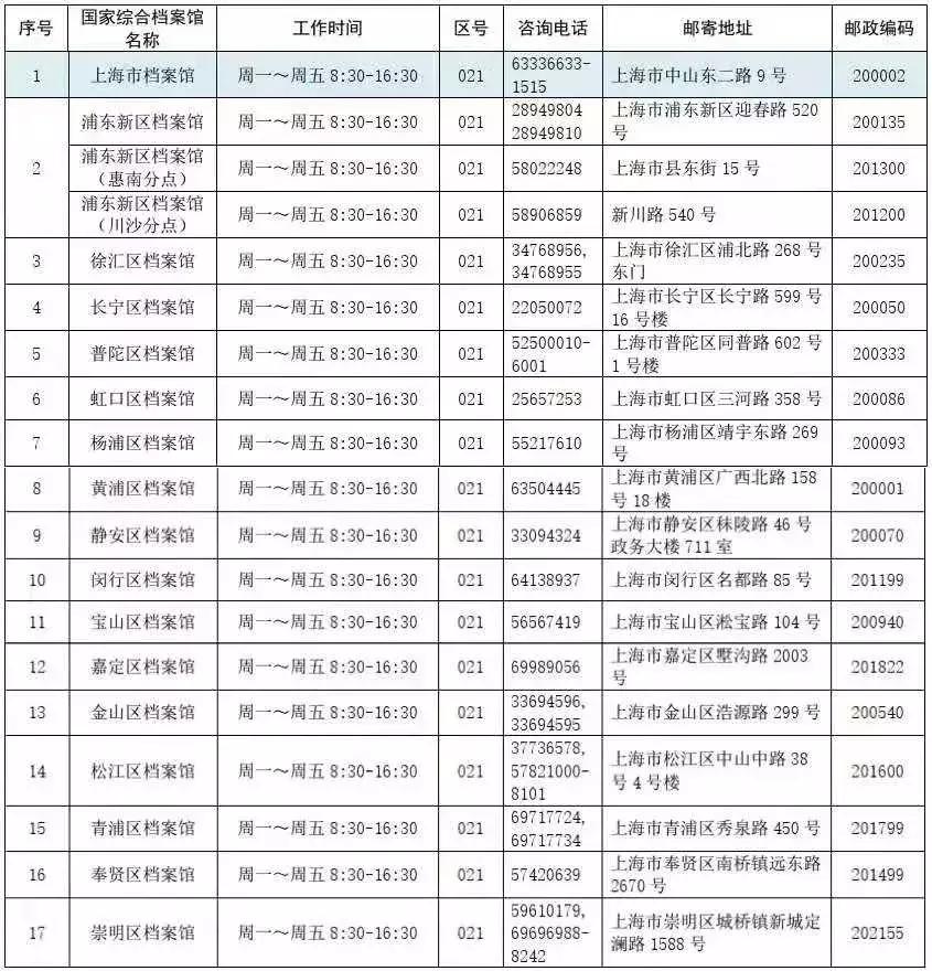 @市民朋友，请收下“沪苏浙皖”民生档案查询指南！