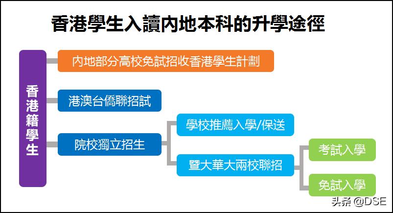 有香港身份如何提升学历,港籍申请大学条件