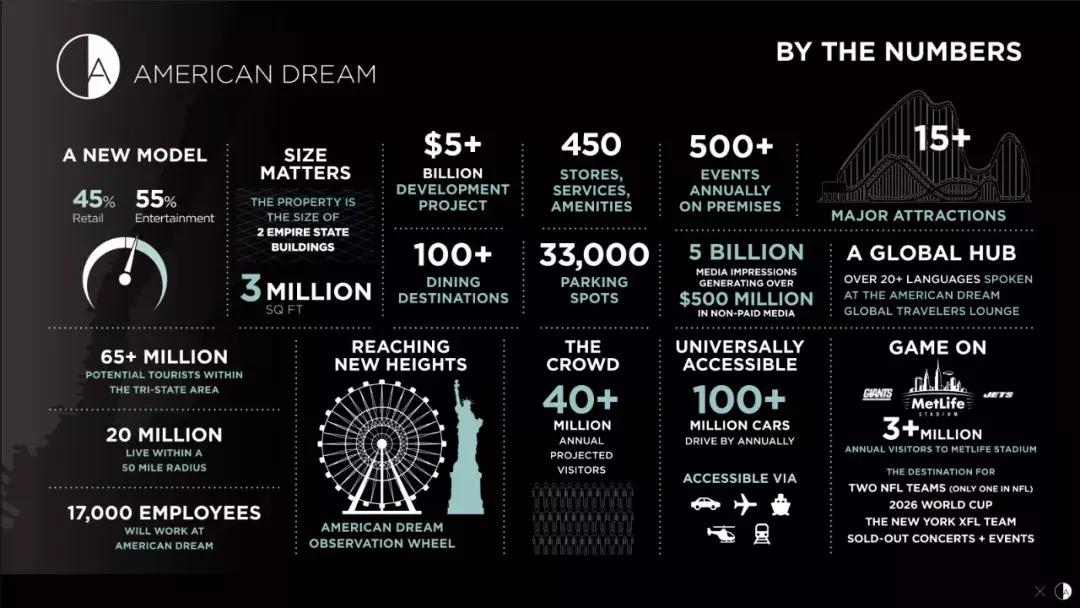 美国梦商业综合体,美国梦超级商业综合体