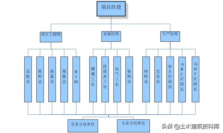 施工项目施工策划书怎么写,施工项目策划方案和商业计划书