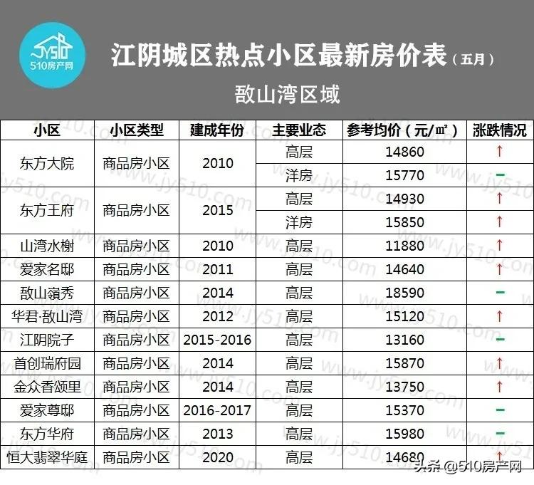 江阴2014年房价,目前江阴市区房价最高价