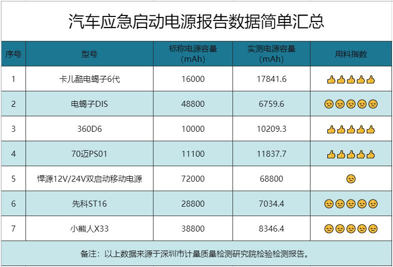 什么样的汽车应急电源比较好,如何选择汽车应急电源