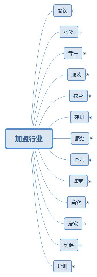 加盟实用指南之第一关怎么选行业