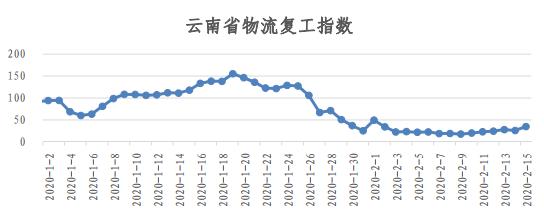 物流人都上班了？看易流与西安交大的全国物流复工指数
