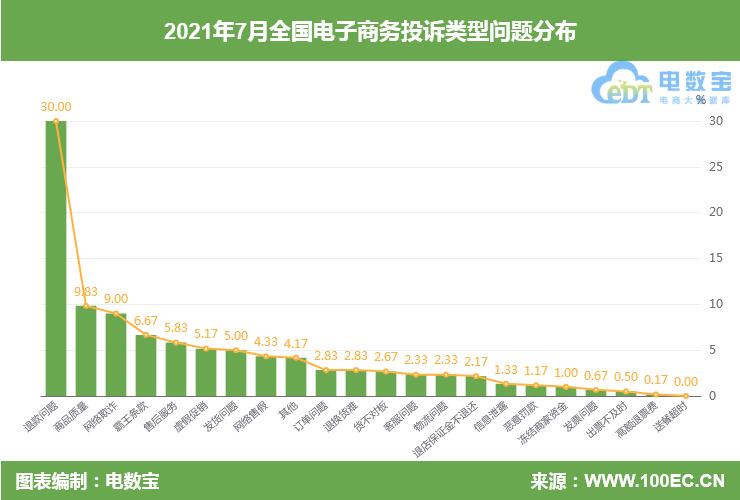 7月零售电商典型投诉案例有赞、寺库、红布林、转转、洋码头上榜