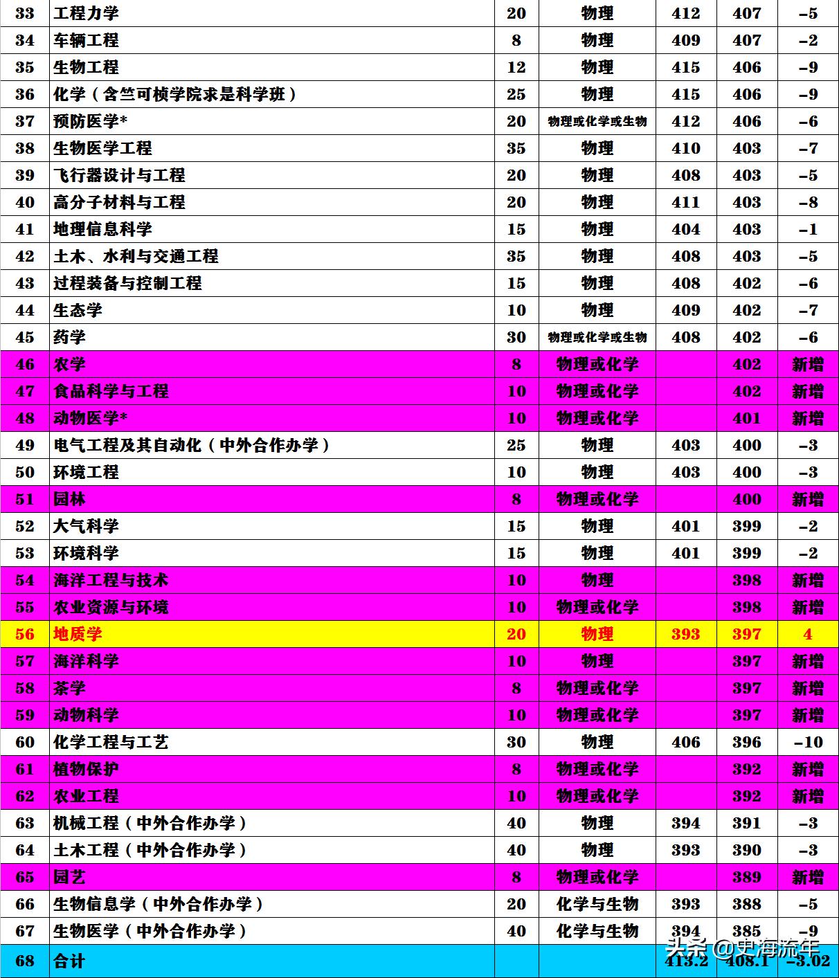 浙江大学综合评价分数能降多少,分数线2020378分能上浙江大学吗