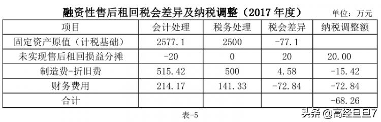 四个案例说透：固定资产售后租回的财税处理及纳税调整