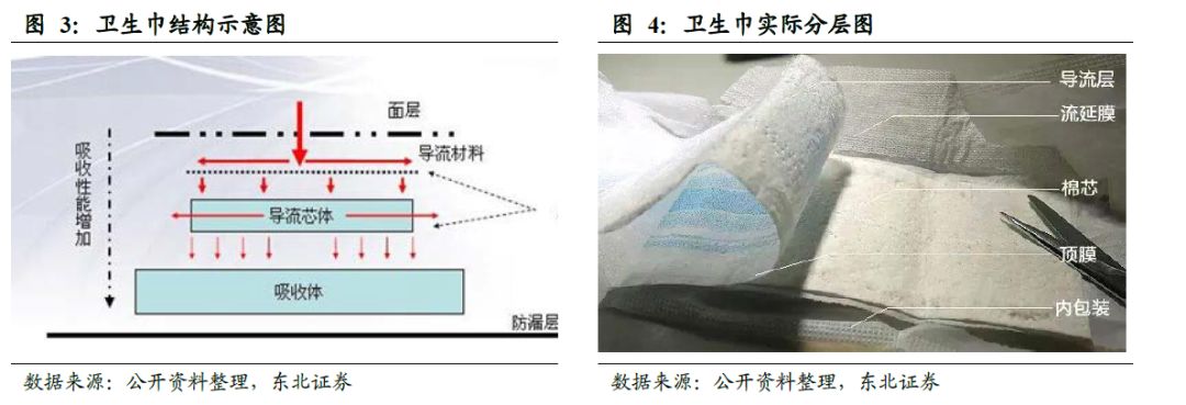 世界卫生巾市场规模,散装卫生巾和包装卫生巾