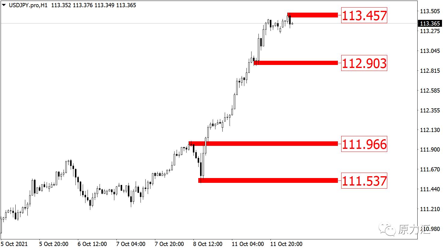 2021年10月黄金外汇非农分析,黄金原油外汇分析12.28