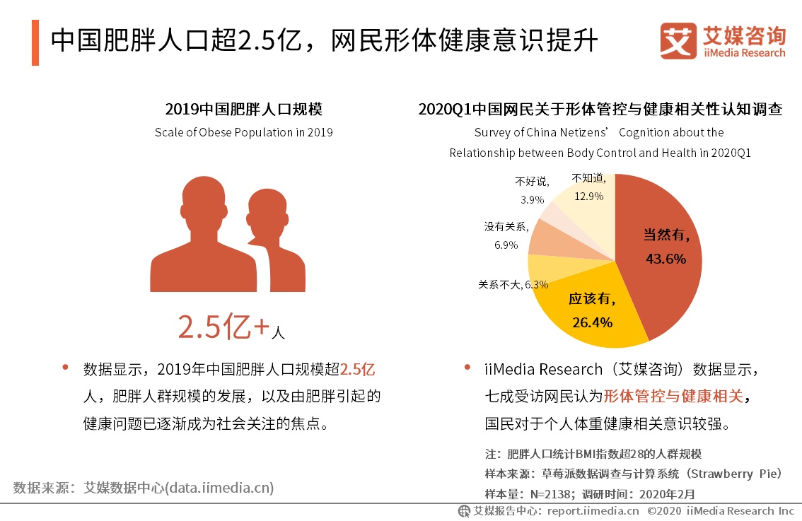 减肥前景最好的副业,减肥生意有前景吗