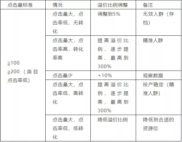 淘宝电商：直通车低价精准引流要做好这3点