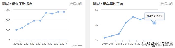 山东临沂平均收入,临沂真实的工资收入和房价