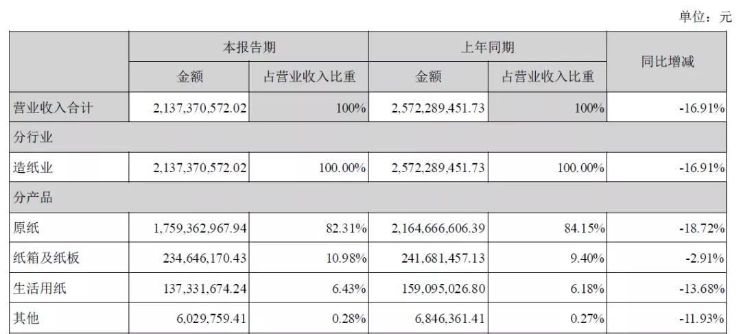 景兴纸业发展趋势,景兴纸业现在的情况