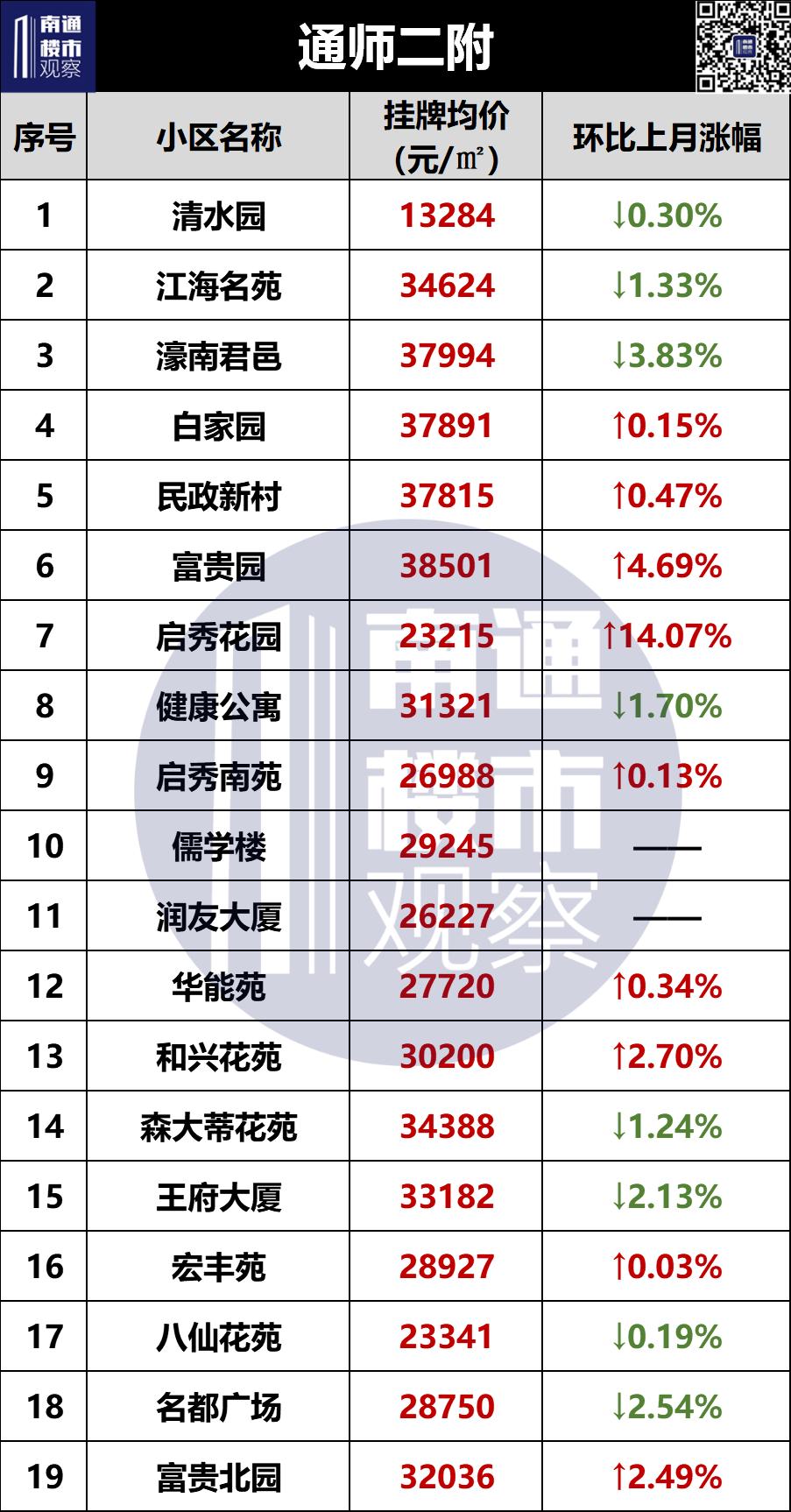 南通学区二手房挂牌价曝光,南通二手房涨幅较大楼盘最新