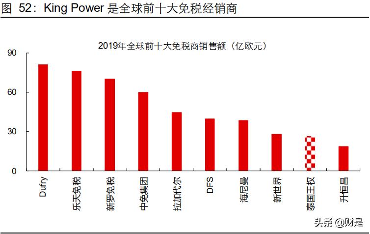 机场免税商业逻辑,机场免税分析