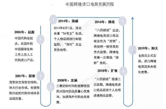 代购行业加速洗牌，跨境电商平台将成主流模式