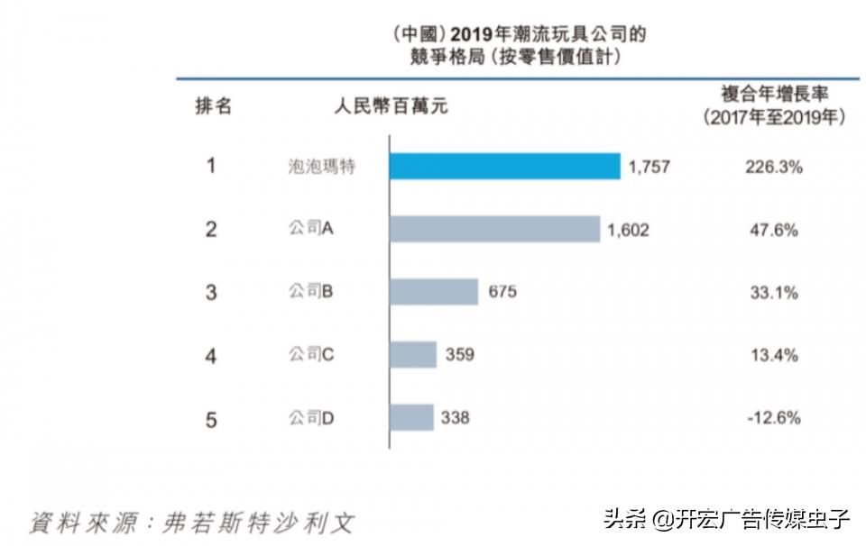 盲盒1年赚6亿盲盒背后的商业套路,网红盲盒公司1年赚45亿赴港上市