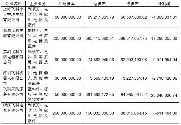 飞科电器的投资故事,飞科电器是上市公司吗
