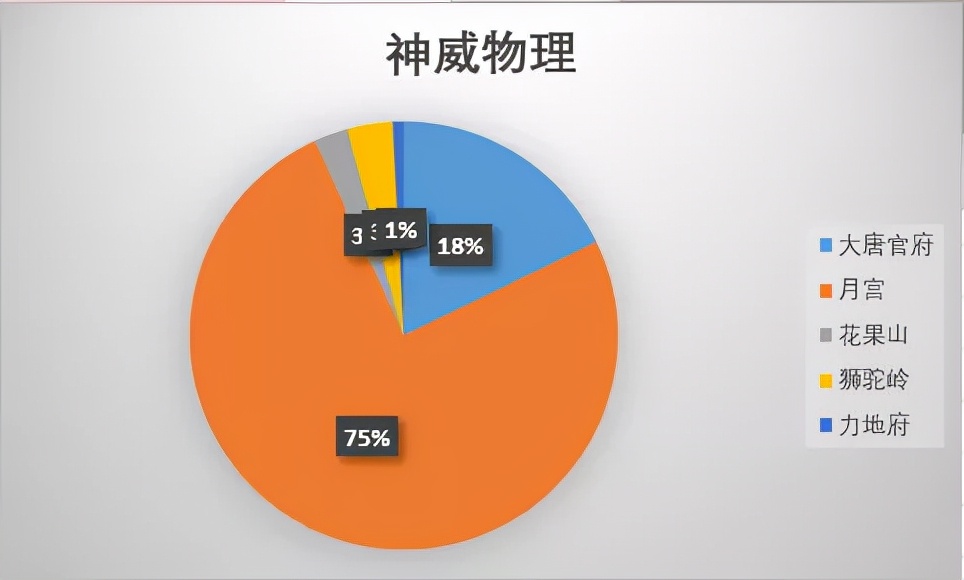 梦幻西游手游最强阵容,梦幻西游手游冷门神宠推荐