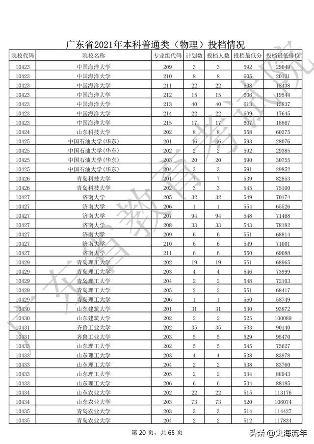 2020年一本大学录取分数线广东省,2018高考双一流大学广东录取分数