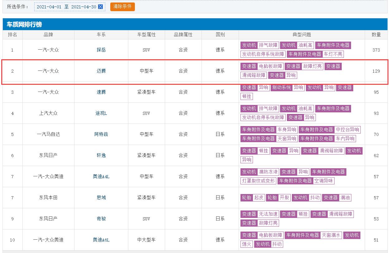 现在的迈腾变速箱还有问题吗,大众迈腾帕萨特销量下降吗